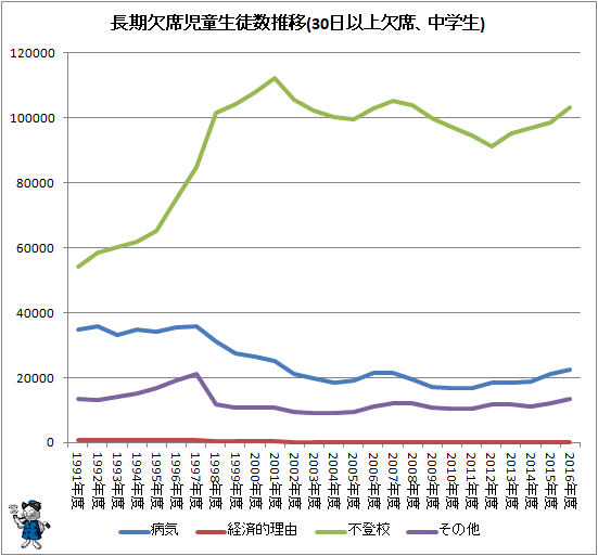 ↑ 長期欠席児童生徒数推移(30日以上欠席、中学生)