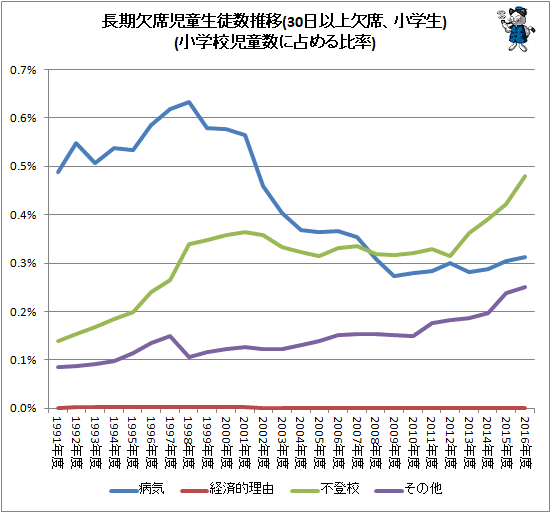 ↑ 長期欠席児童生徒数推移(30日以上欠席、小学生)(小学校児童数に占める比率)