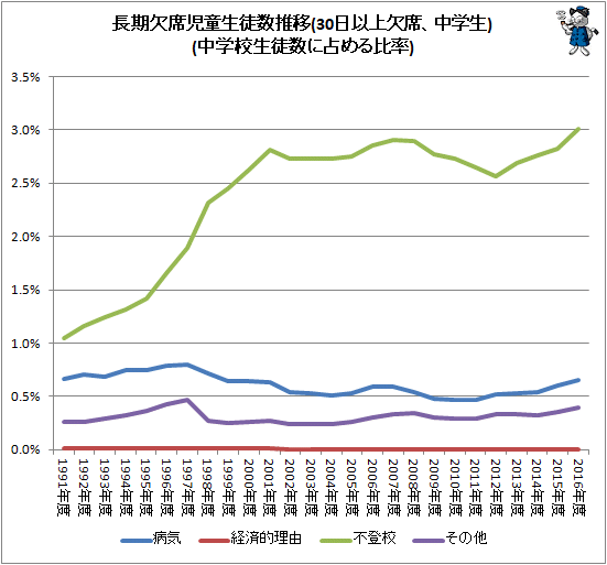 ↑ 長期欠席児童生徒数推移(30日以上欠席、中学生)(中学校生徒数に占める比率)