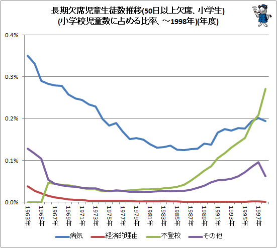 ↑ 長期欠席児童生徒数推移(50日以上欠席、小学生)(小学校児童数に占める比率、-1998年)(年度)