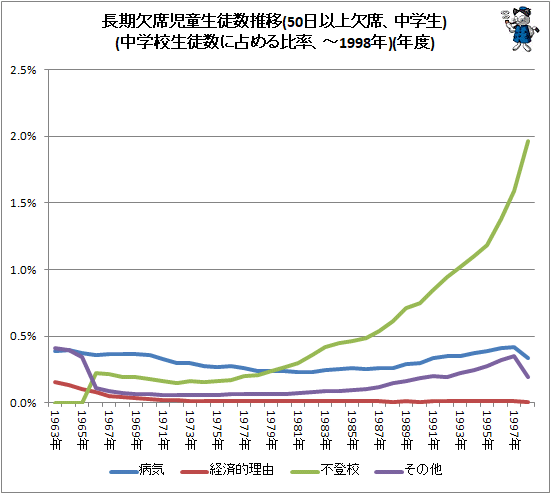 ↑ 長期欠席児童生徒数推移(50日以上欠席、中学生)(中学校生徒数に占める比率、-1998年)(年度)