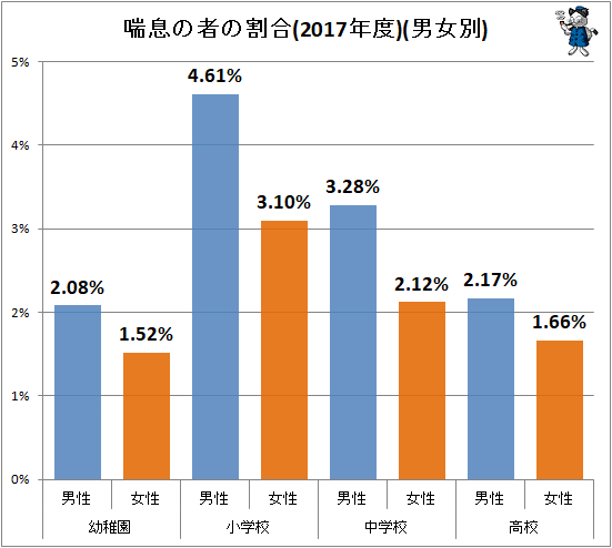 ↑ 喘息の者の割合(2017年度)(男女別)