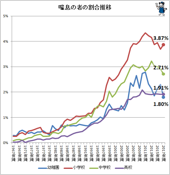 ↑ 喘息の者の割合推移
