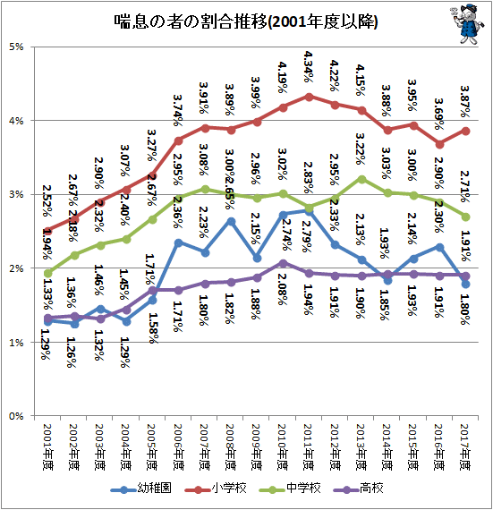 ↑ 喘息の者の割合推移(2001年度以降)