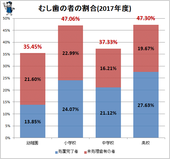 ↑ むし歯の者の割合(2017年度)