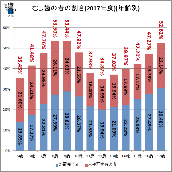 ↑ むし歯の者の割合(2017年度)(年齢別)
