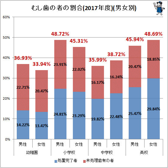 ↑ むし歯の者の割合(2017年度)(男女別)
