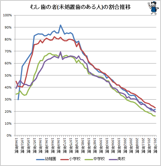 ↑ むし歯の者(未処置歯のある人)の割合推移