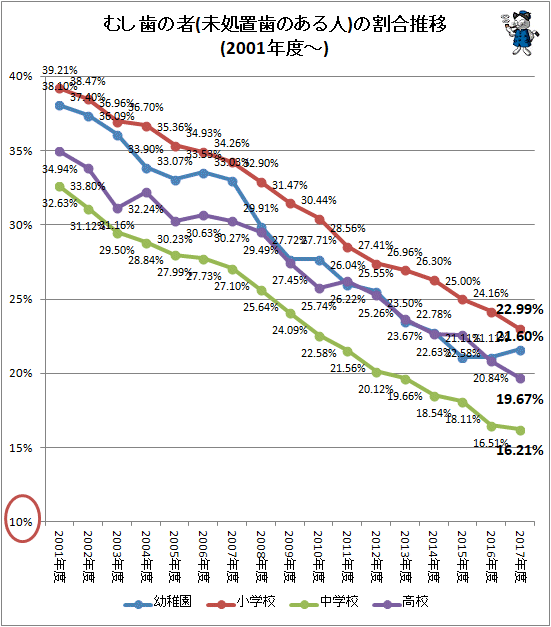 ↑ むし歯の者(未処置歯のある人)の割合推移(2001年度-)
