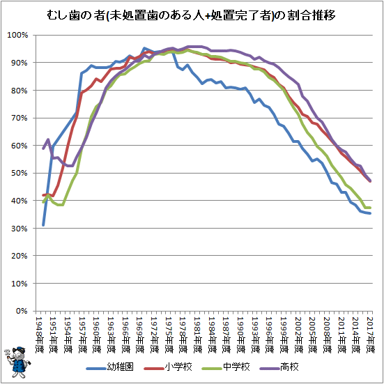 ↑ むし歯の者(未処置歯のある人+処置完了者)の割合推移