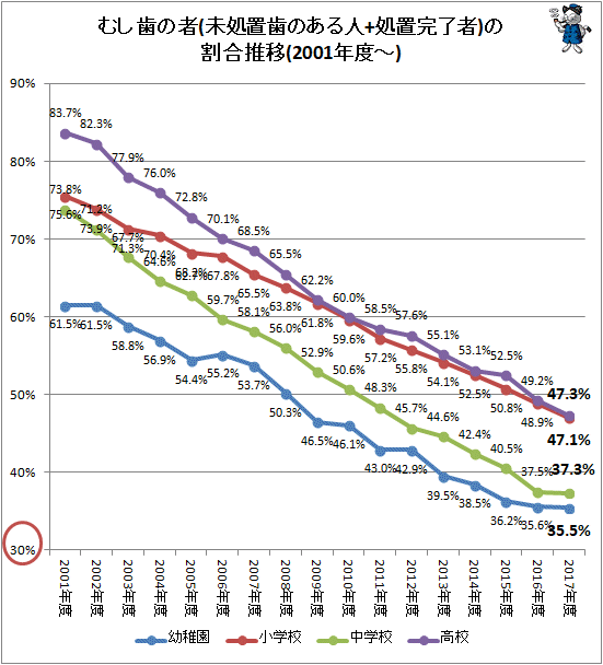 ↑ むし歯の者(未処置歯のある人+処置完了者)の割合推移(2001年度-)