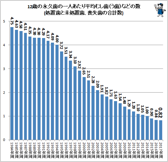 ↑ 12歳の永久歯の一人あたり平均むし歯(う歯)などの数(処置歯と未処置歯、喪失歯の合計数)