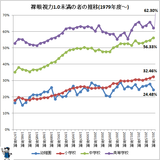↑ 裸眼視力1.0未満の者の推移(1979年度-)