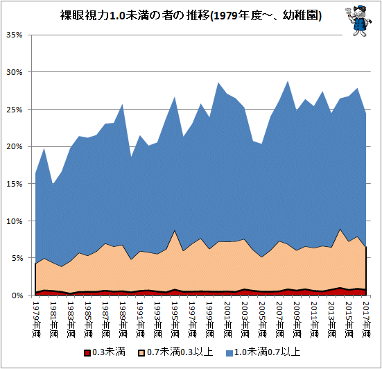 ↑ 裸眼視力1.0未満の者の推移(1979年-、幼稚園)