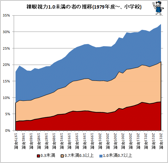 ↑ 裸眼視力1.0未満の者の推移(1979年度-、小学校)