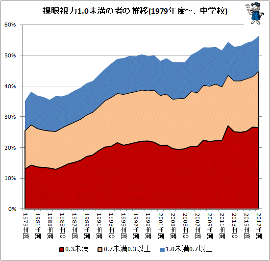 ↑ 裸眼視力1.0未満の者の推移(1979年度-、中学校)