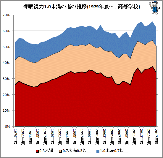 ↑ 裸眼視力1.0未満の者の推移(1979年度-、高等学校)