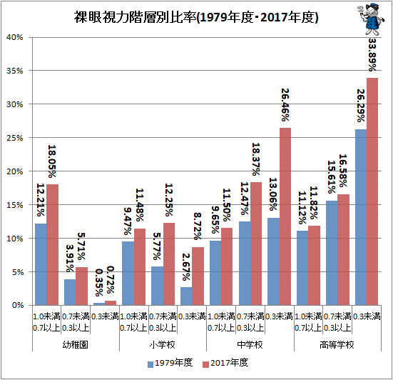 ↑ 裸眼視力階層別比率(1979年度・2017年度)