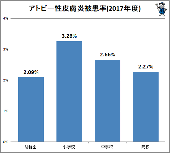 ↑ アトピー性皮膚炎被患率(2017年度)