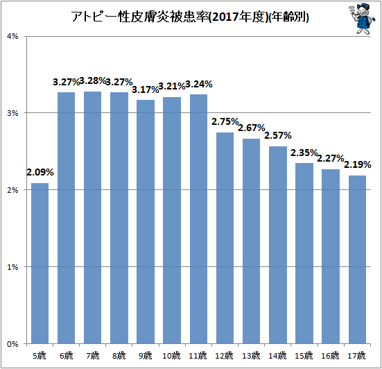 ↑ アトピー性皮膚炎被患率(2017年度)(年齢別)