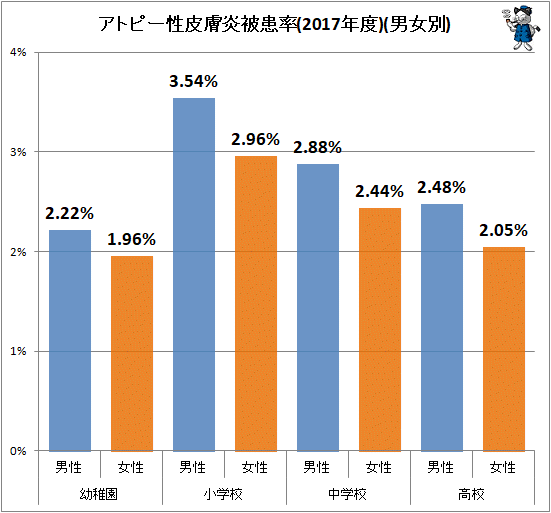 ↑ アトピー性皮膚炎被患率(2017年度)(男女別)