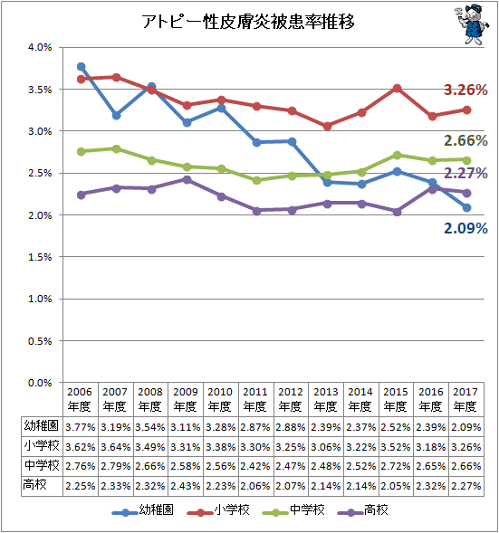 ↑ アトピー性皮膚炎被患率推移