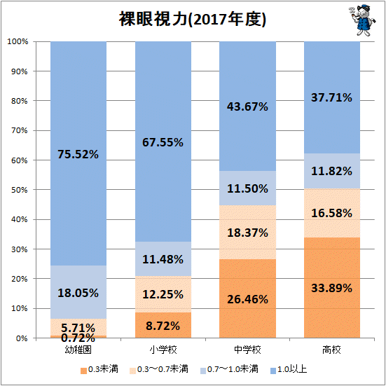 ↑ 裸眼視力(2017年度)