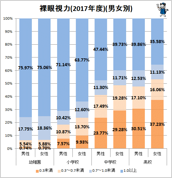 ↑ 裸眼視力(2017年度)(学校種類・男女別)