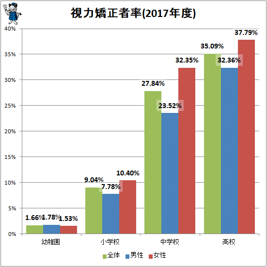 ↑ 視力矯正者率(2017年度)