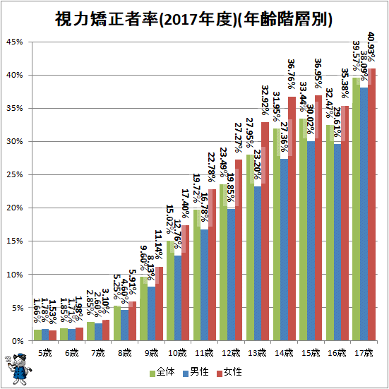 ↑ 視力矯正者率(2017年度)(年齢階層別)