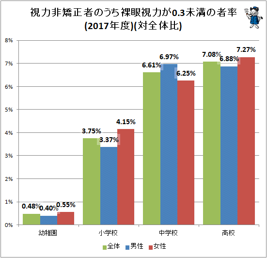 ↑ 視力非矯正者のうち裸眼視力が0.3未満の者率(2017年度)(対全体比)