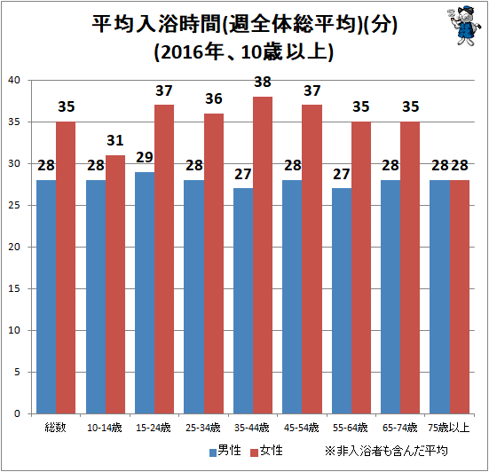 ↑ 平均入浴時間(週全体総平均)(分)(2016年、10歳以上)