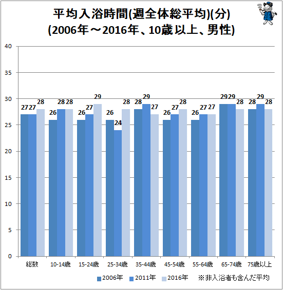 ↑ 平均入浴時間(週全体総平均)(分)(2006年-2016年、10歳以上、男性)