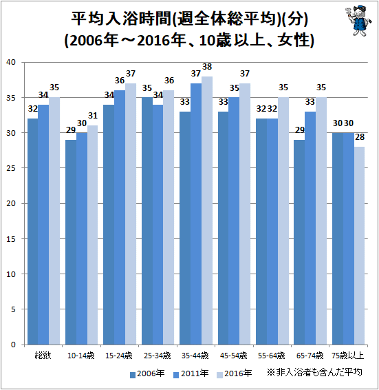 ↑ 平均入浴時間(週全体総平均)(分)(2006年-2016年、10歳以上、女性)