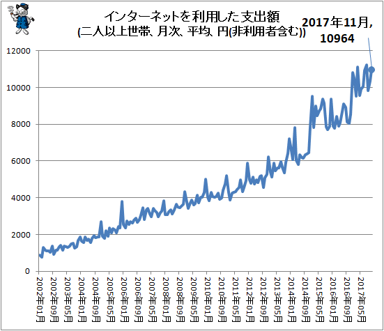 ↑ インターネットを利用した支出額(二人以上世帯、月次、平均、円(非利用者含む))
