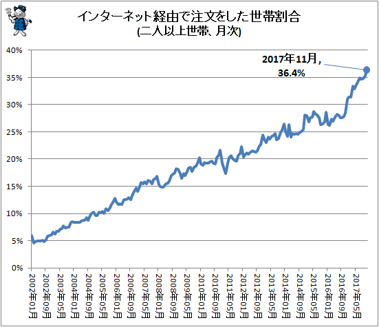 ↑ インターネット経由で注文をした世帯割合(二人以上世帯、月次)