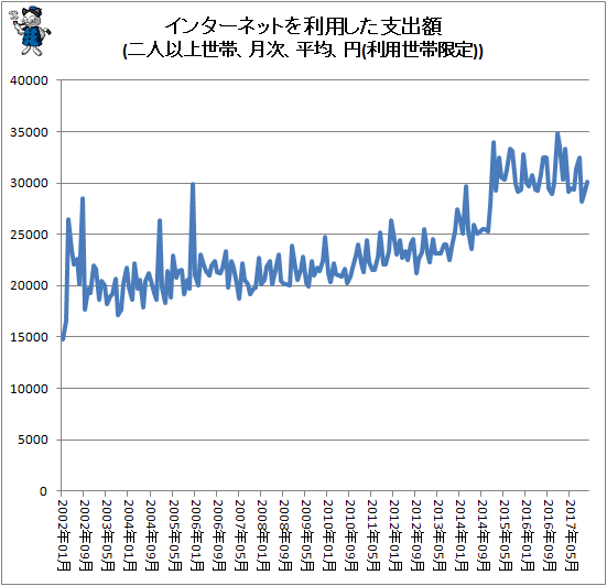 ↑ インターネットを利用した支出額(二人以上世帯、月次、平均、円(利用世帯限定))