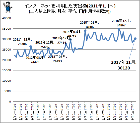 ↑ インターネットを利用した支出額(2011年1月-)(二人以上世帯、月次、平均、円(利用世帯限定))