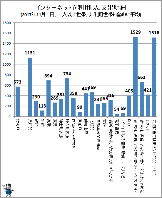 ↑ インターネットを利用した支出明細(2017年11月、円、二人以上世帯、非利用世帯も含めた平均)