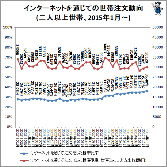 ↑ インターネットを通じての世帯注文動向(二人以上世帯、2015年1月-)