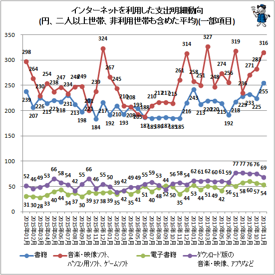 ↑ インターネットを利用した支出明細動向(円、二人以上世帯、非利用世帯も含めた平均)(一部項目)