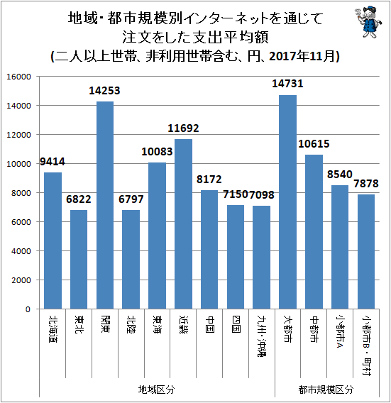 ↑ 地域・都市規模別インターネットを通じて注文をした支出平均額(二人以上世帯、非利用世帯含む、円、2017年11月)