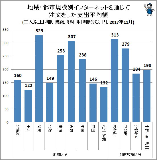 ↑ 地域・都市規模別インターネットを通じて注文をした支出平均額(二人以上世帯、書籍、非利用世帯含む、円、2017年11月)
