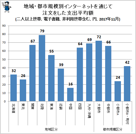 ↑ 地域・都市規模別インターネットを通じて注文をした支出平均額(二人以上世帯、電子書籍、非利用世帯含む、円、2017年11月)