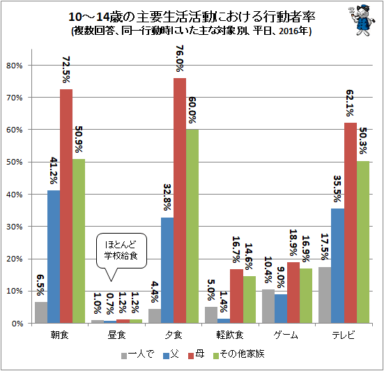 ↑ 10-14歳の主要生活活動における行動者率(複数回答、同一行動時にいた主な対象別、平日、2016年)