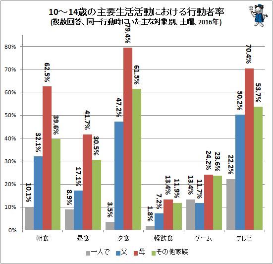 ↑ 10-14歳の主要生活活動における行動者率(複数回答、同一行動時にいた主な対象別、土曜、2016年)