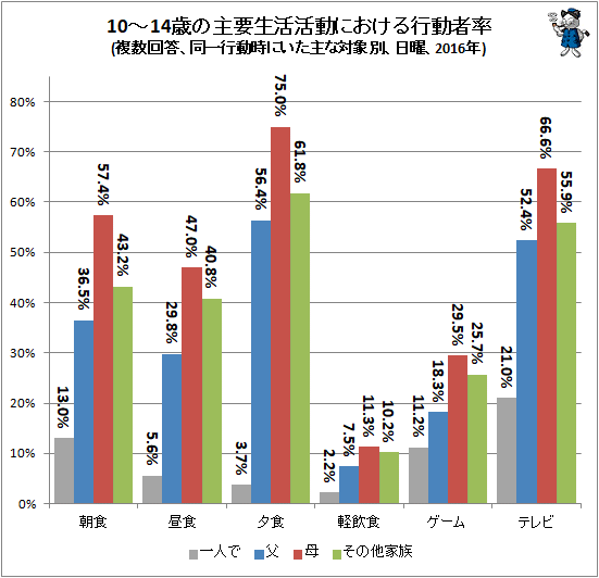 ↑ 10-14歳の主要生活活動における行動者率(複数回答、同一行動時にいた主な対象別、日曜、2016年)