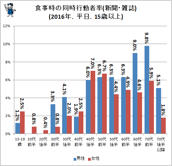 ↑ 食事時の同時行動者率(新聞・雑誌)(2016年、平日、15歳以上)