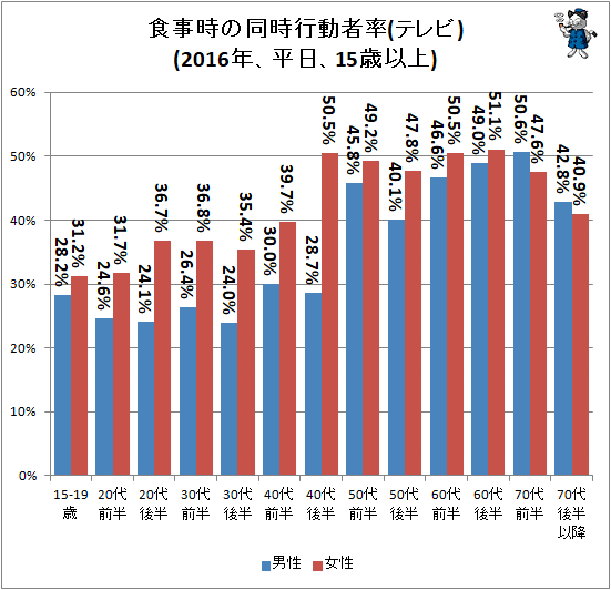 ↑ 食事時の同時行動者率(テレビ)(2016年、平日、15歳以上)