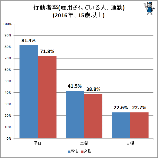 ↑ 行動者率(雇用されている人、通勤)(2016年、15歳以上)